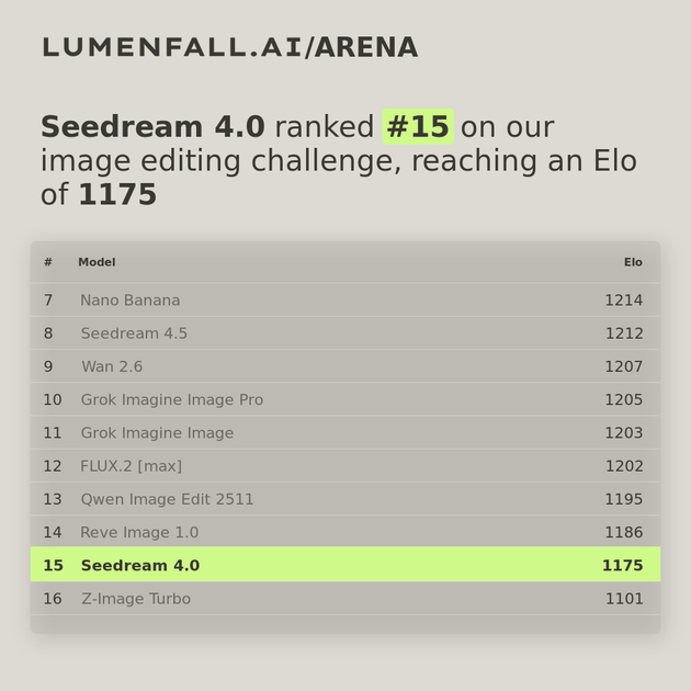 Seedream 4.0 #15 Image Editing rank