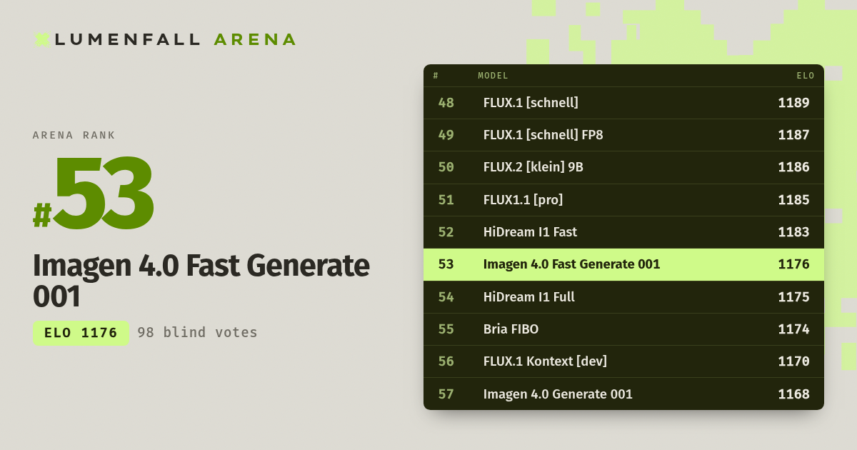 Imagen 4.0 Fast Generate 001 #53 Text-to-Image rank