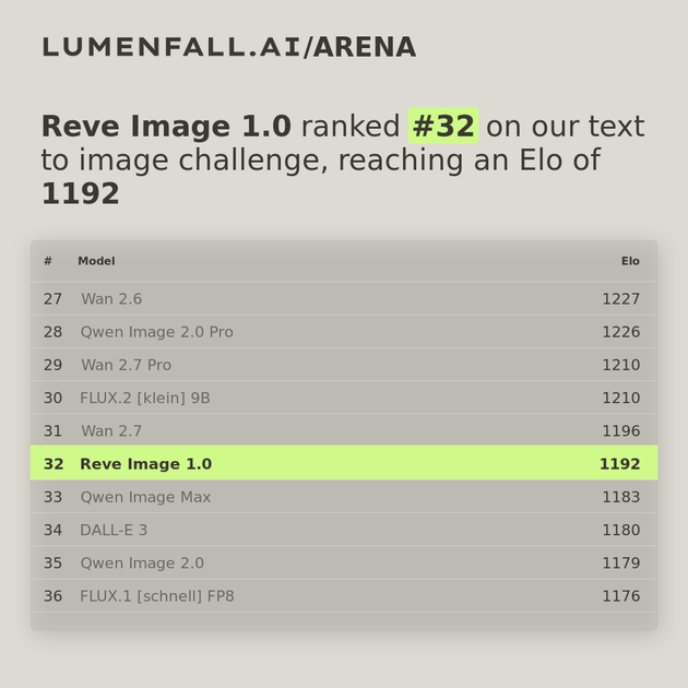 Reve Image 1.0 #33 Text-to-Image rank