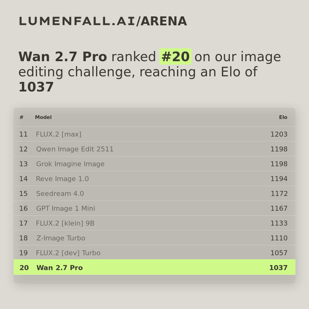 Wan 2.7 Pro #23 Image Editing rank