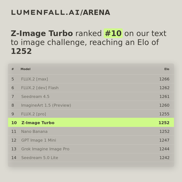 Z-Image Turbo #10 Text-to-Image rank