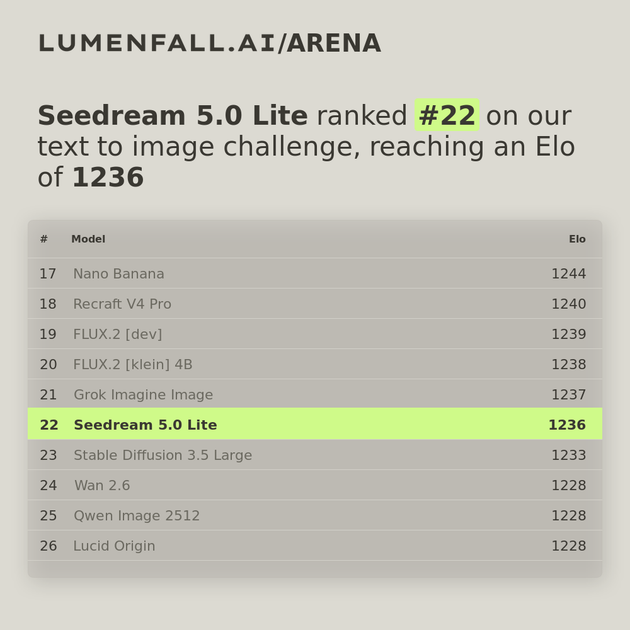 Seedream 5.0 Lite #22 Text-to-Image rank