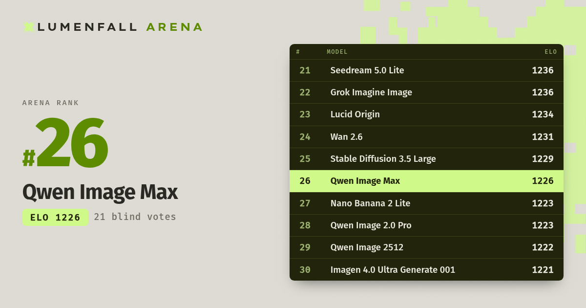 Qwen Image Max #26 Text-to-Image rank