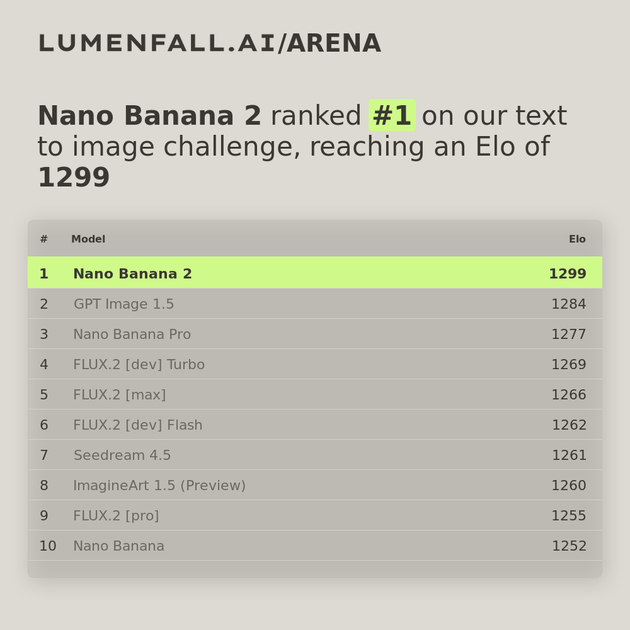 Nano Banana 2 #1 Text-to-Image rank