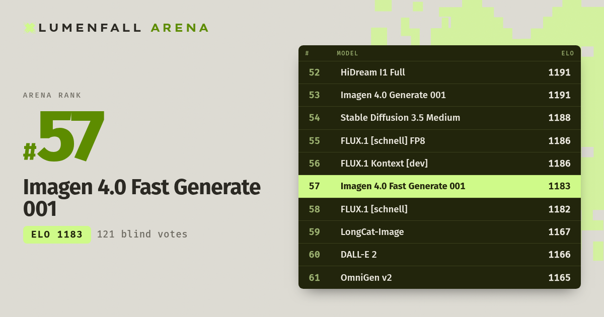 Imagen 4.0 Fast Generate 001 #57 Text-to-Image rank