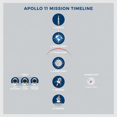 Grok Imagine Image Pro benchmark result for Apollo 11: Journey to Tranquility