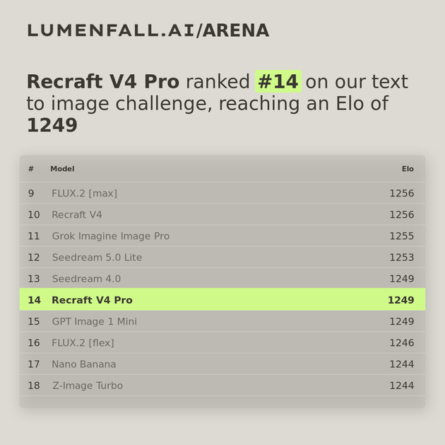 Recraft V4 Pro #14 Text-to-Image rank