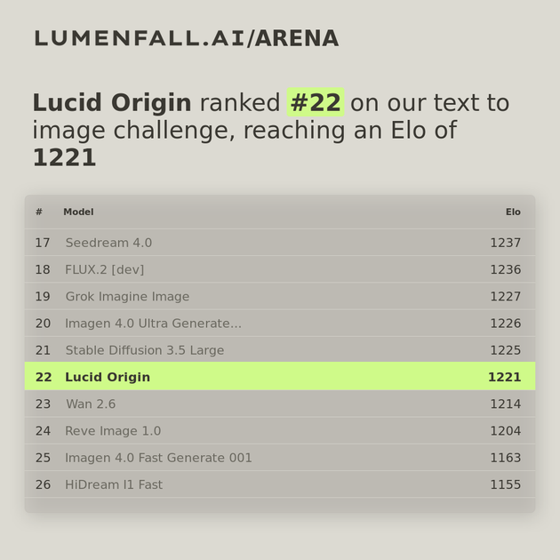 Lucid Origin #22 Text-to-Image rank