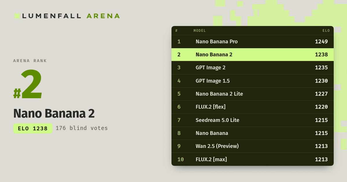 Nano Banana 2 #2 Image Editing rank