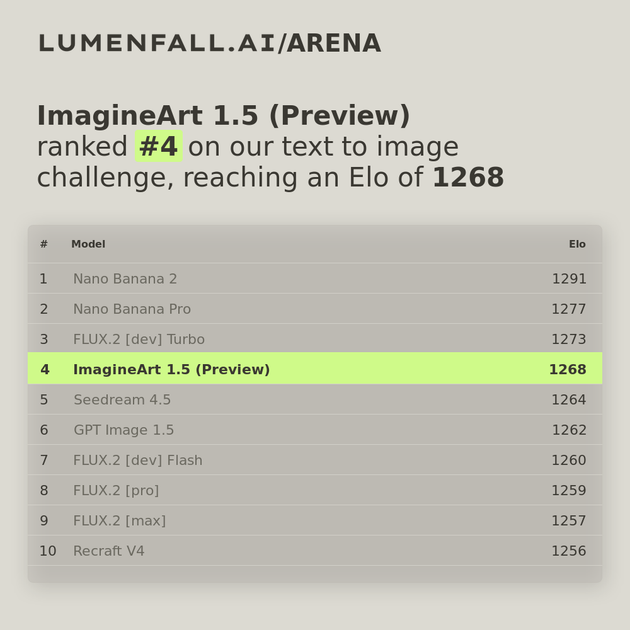 ImagineArt 1.5 (Preview) #4 Text-to-Image rank