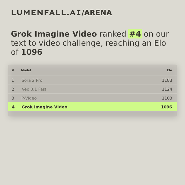 Grok Imagine Video #5 Text-to-Video rank