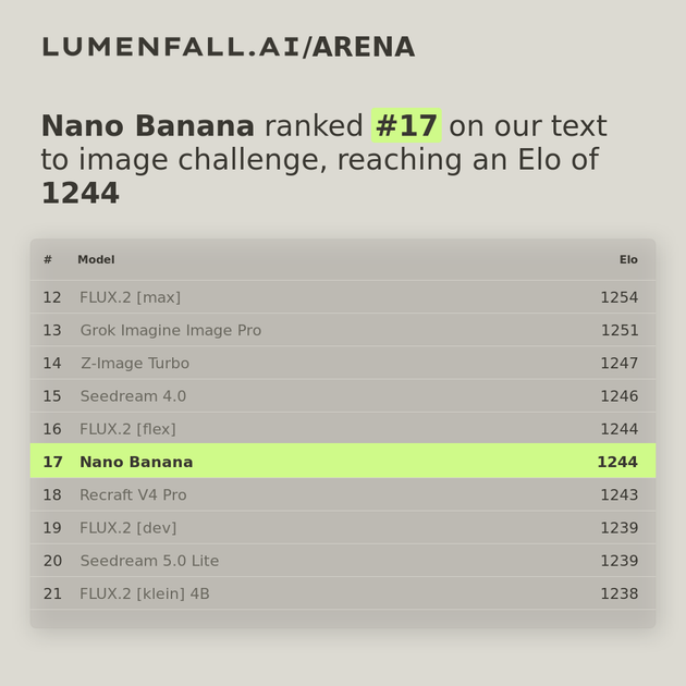 Nano Banana #17 Text-to-Image rank