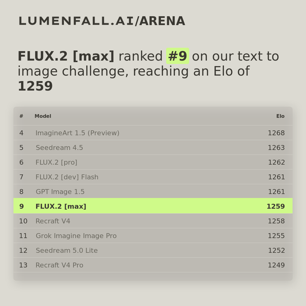 FLUX.2 [max] #9 Text-to-Image rank