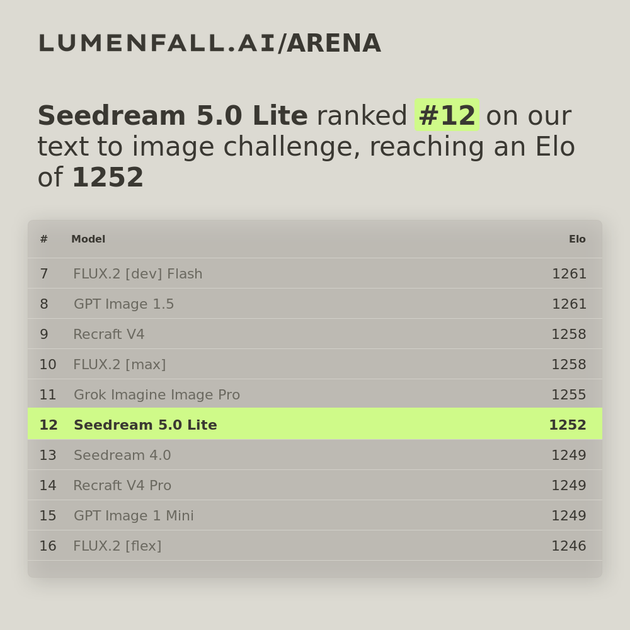Seedream 5.0 Lite #12 Text-to-Image rank