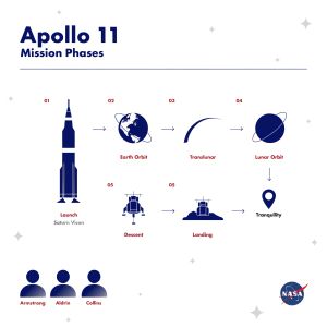 Recraft V4.1 Pro — Apollo 11: Journey to Tranquility