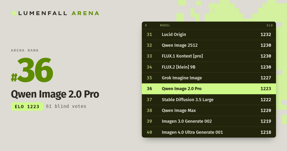Qwen Image 2.0 Pro #36 Text-to-Image rank