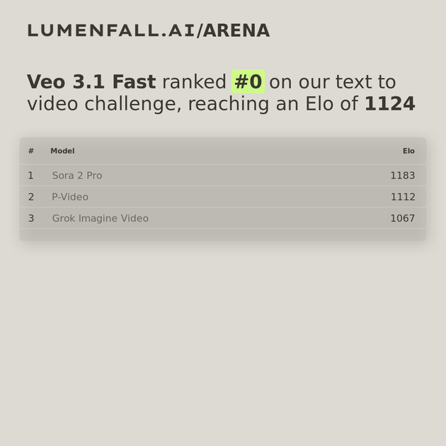 Veo 3.1 Fast #2 Text-to-Video rank