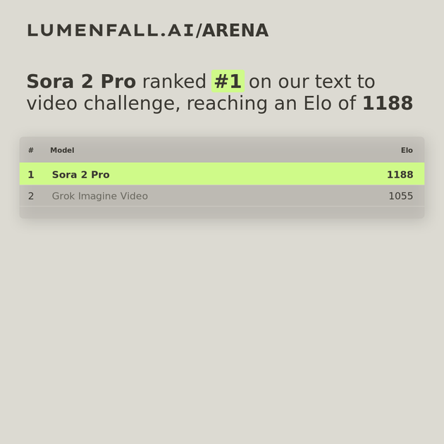 Sora 2 Pro #1 Text-to-Video rank