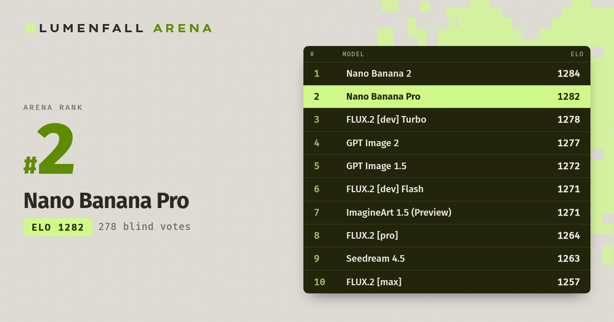 Nano Banana Pro #2 Text-to-Image rank