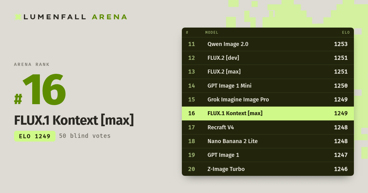 FLUX.1 Kontext [max] #16 Text-to-Image rank
