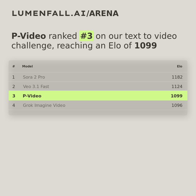 P-Video #4 Text-to-Video rank
