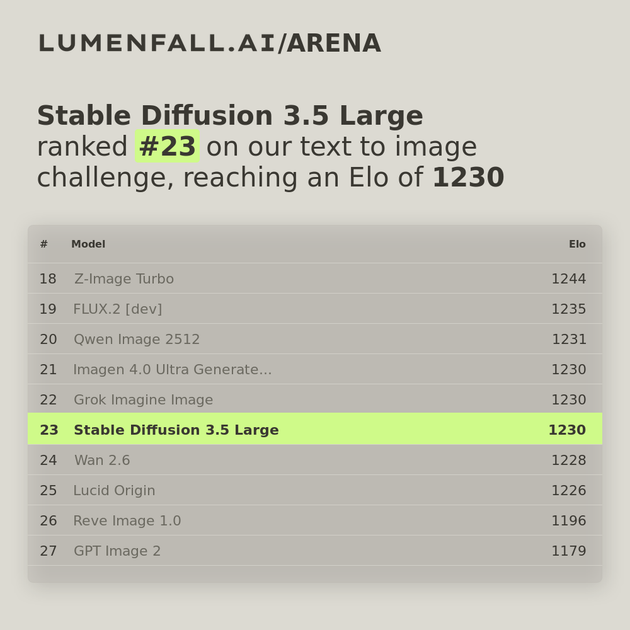 Stable Diffusion 3.5 Large #23 Text-to-Image rank