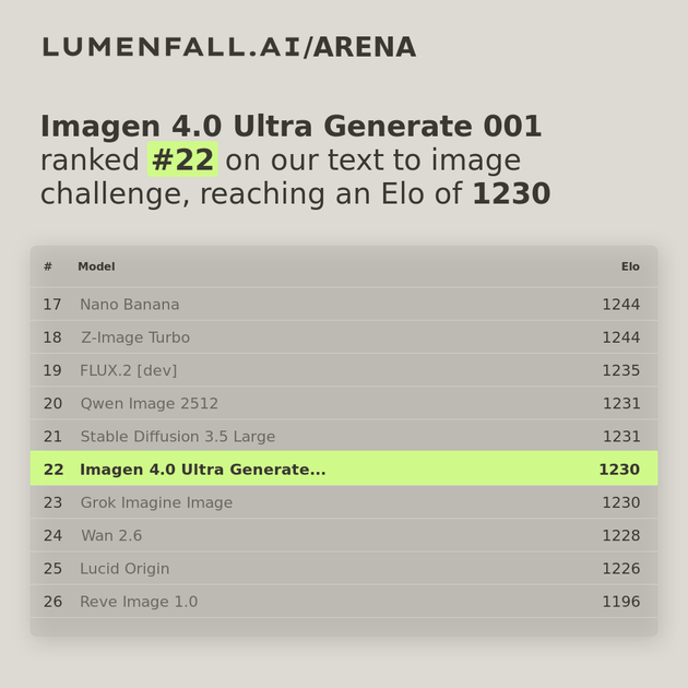 Imagen 4.0 Ultra Generate 001 #21 Text-to-Image rank
