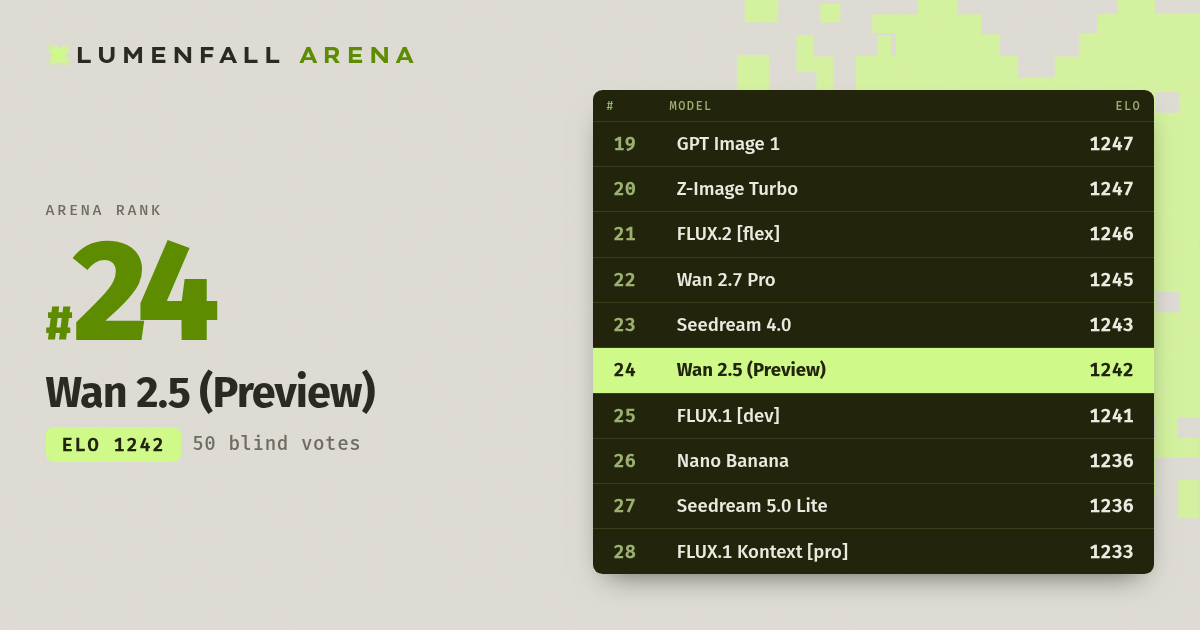 Wan 2.5 (Preview) #24 Text-to-Image rank