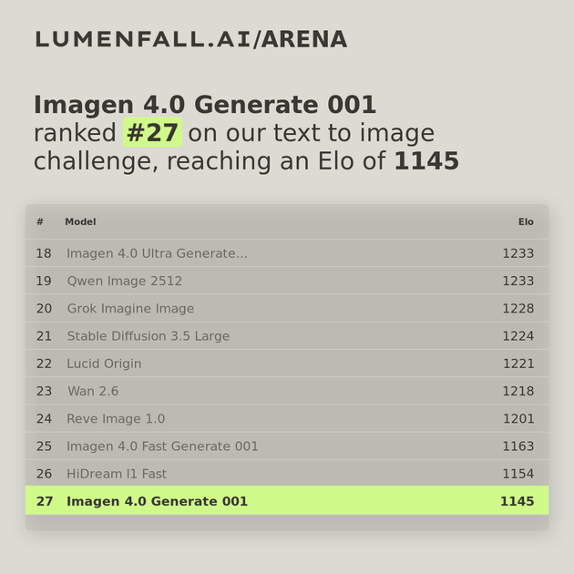 Imagen 4.0 Generate 001 #27 Text-to-Image rank