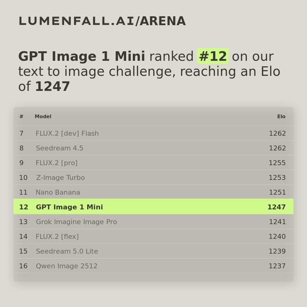 GPT Image 1 Mini #12 Text-to-Image rank