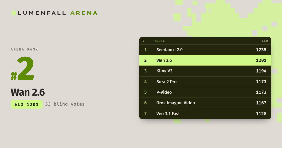 Wan 2.6 #2 Text-to-Video rank