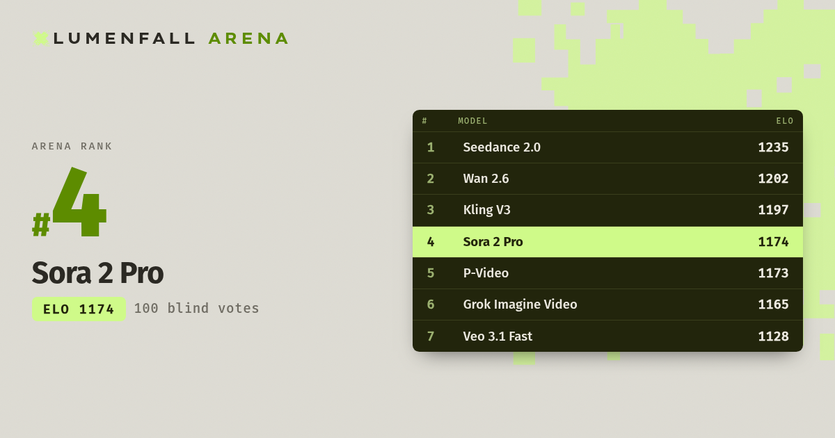 Sora 2 Pro #4 Text-to-Video rank