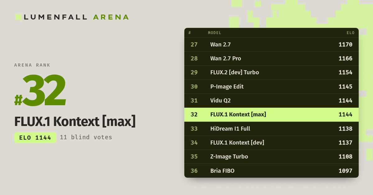 FLUX.1 Kontext [max] #32 Image Editing rank