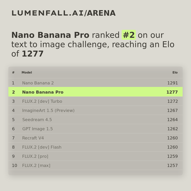 Nano Banana Pro #2 Text-to-Image rank