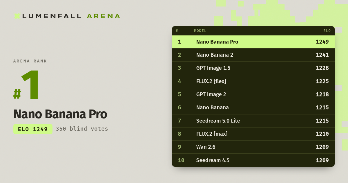 Nano Banana Pro #1 Image Editing rank