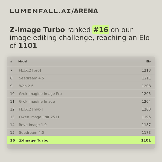 Z-Image Turbo #16 Image Editing rank