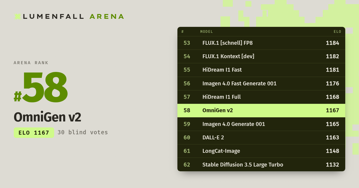 OmniGen v2 #58 Text-to-Image rank