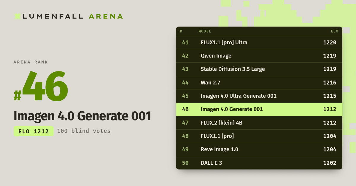 Imagen 4.0 Generate 001 #46 Text-to-Image rank