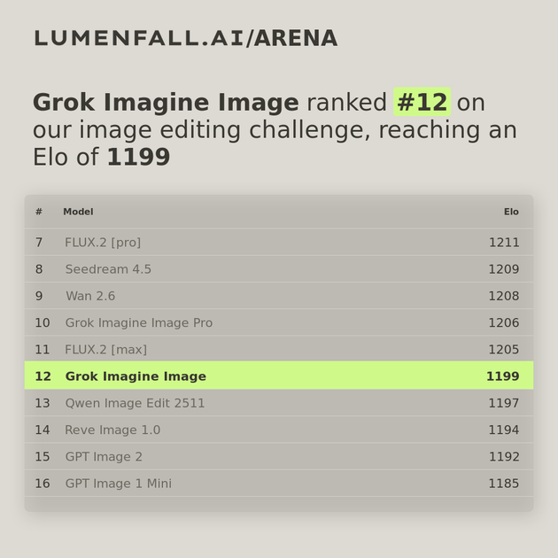 Grok Imagine Image #13 Image Editing rank