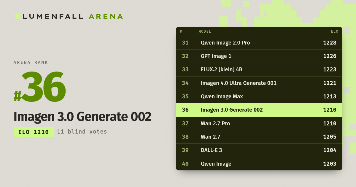 Imagen 3.0 Generate 002 #36 Text-to-Image rank