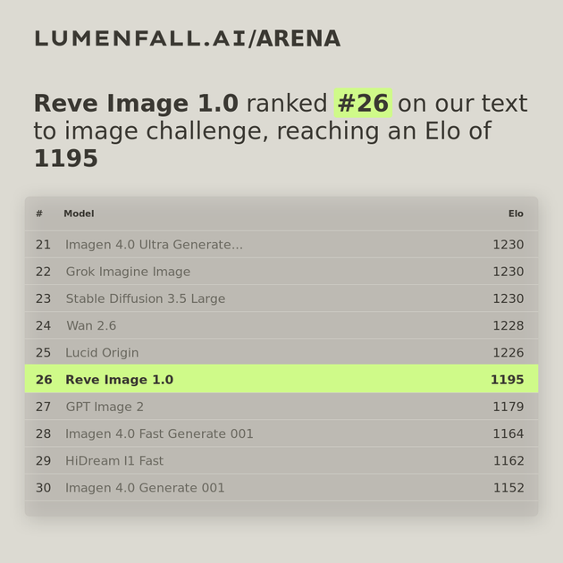 Reve Image 1.0 #26 Text-to-Image rank