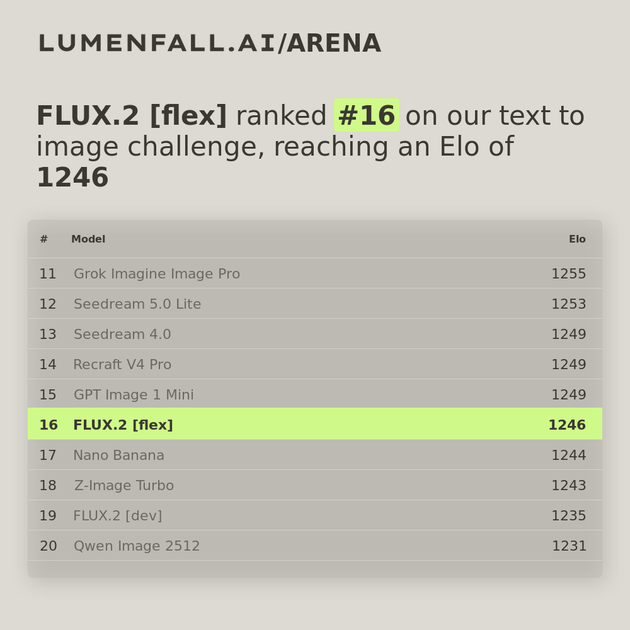 FLUX.2 [flex] #16 Text-to-Image rank