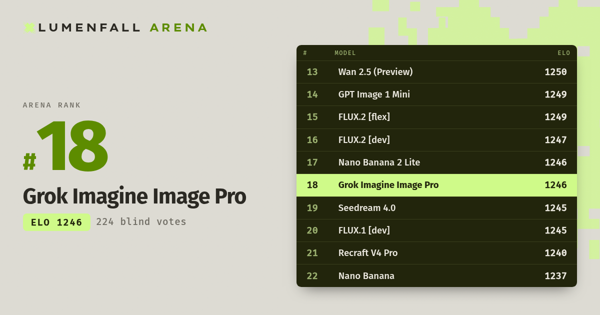 Grok Imagine Image Pro #18 Text-to-Image rank