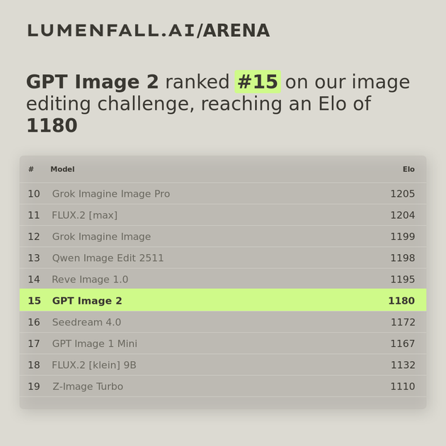 GPT Image 2 #16 Image Editing rank