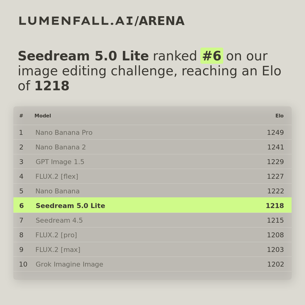 Seedream 5.0 Lite #6 Image Editing rank