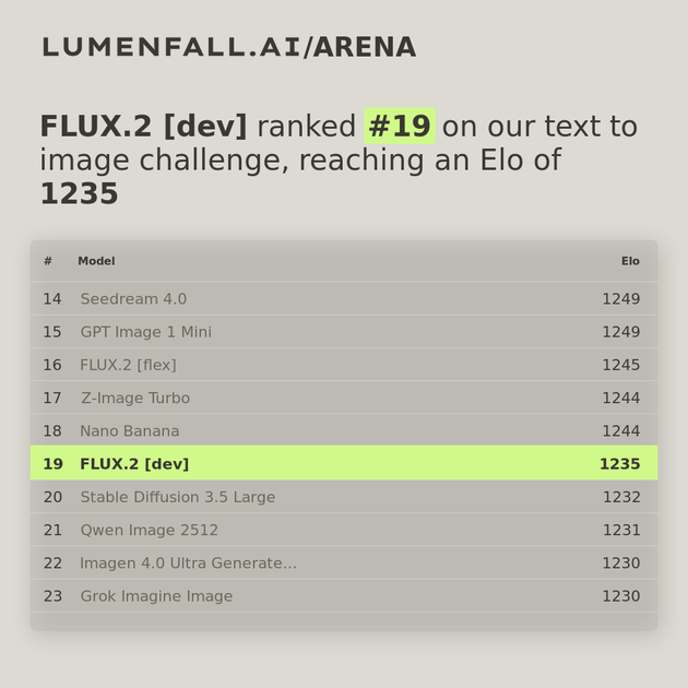 FLUX.2 [dev] #19 Text-to-Image rank