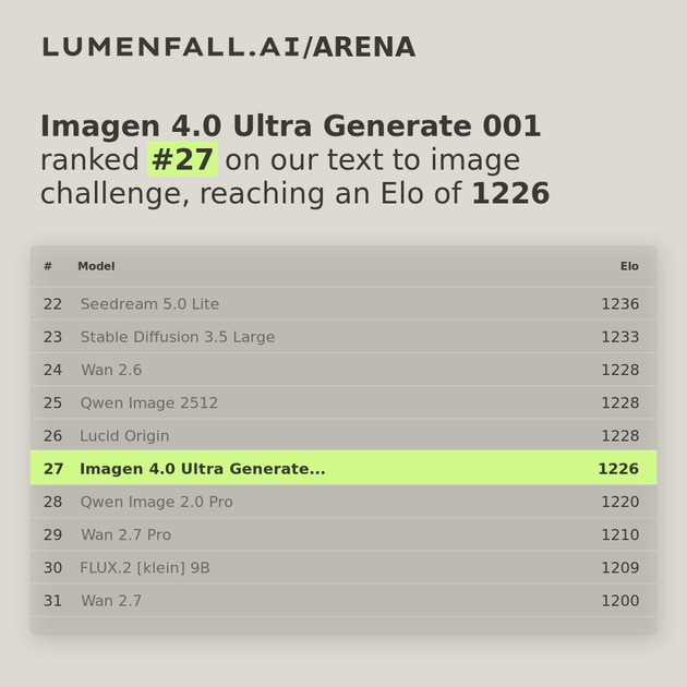Imagen 4.0 Ultra Generate 001 #27 Text-to-Image rank