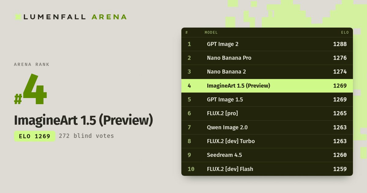 ImagineArt 1.5 (Preview) #4 Text-to-Image rank