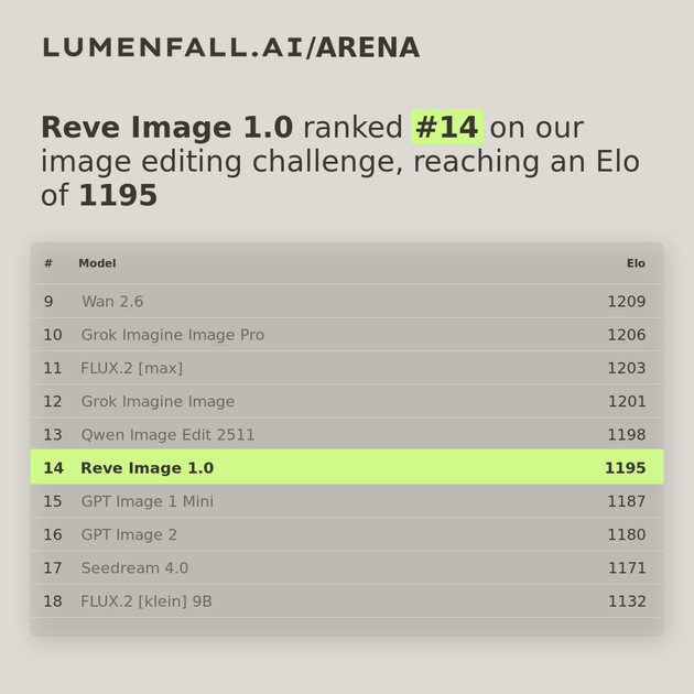 Reve Image 1.0 #14 Image Editing rank