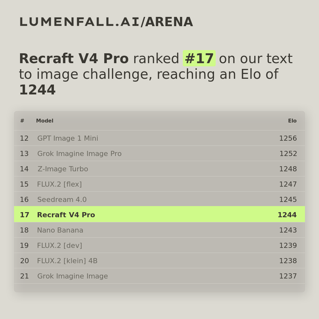 Recraft V4 Pro #16 Text-to-Image rank
